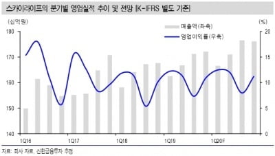 "스카이라이프, 공격적 M&A 필요…목표가↓"-신한