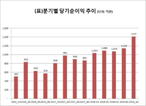 메리츠종금증권, 1분기 영업이익 1659억원…사상 최대 실적 경신