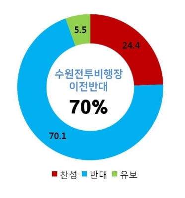 화성시민 70%, '수원 전투비행장 화성 이전' 반대