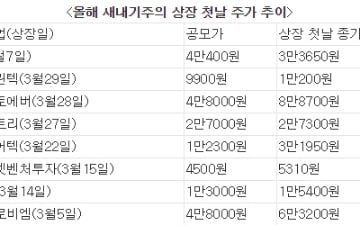 [마켓인사이트]SNK 상장 첫날 공모가 밑돌아… 올해 새내기주 중 최초로 첫날 부진한 성적