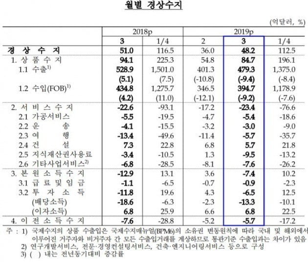 6년9개월 만에 최저로 떨어진 경상흑자…수출 부진 속 83개월째 흑자는 지속(사진=게티이미지뱅크)(자료=한국은행)