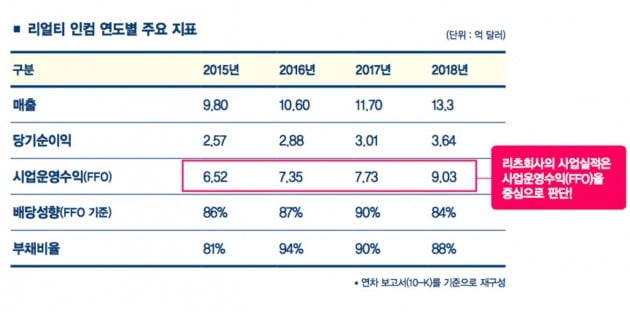 리얼티 인컴 연도별 주요 지표. (자료 = 미국 배당주 투자지도, 진서원)