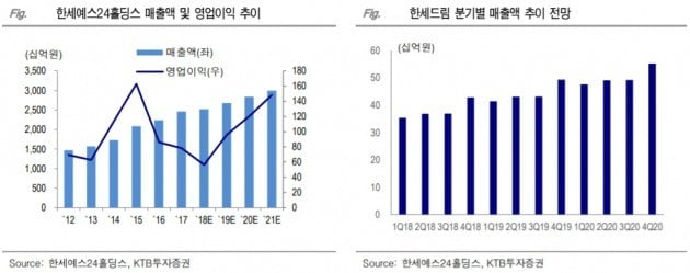 "한세예스24홀딩스, 자회사 턴어라운드 시작"-KTB