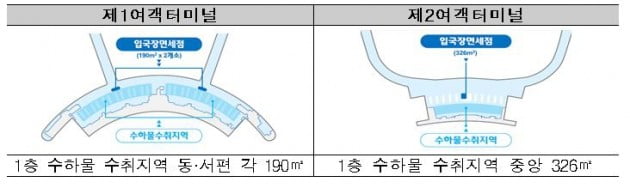 국내서 처음으로 설치되는 인천공항 입국점 면세점 위치도. 인천공항공사 제공