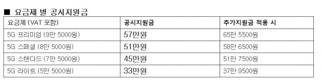 LG유플러스가 책정한 LG전자 5G 스마트폰 'LG V50 씽큐' 공시지원금 표./자료=LG유플러스