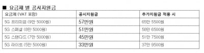 LGU+, 5G폰 'LG V50 씽큐' 파격 공시지원금…8일부터 사전예약