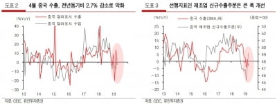 "中 4월 수출 부진, 높아진 무역협상 타결 필요성"