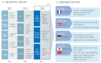 [마켓인사이트]삼정KPMG “해운 회복 국면 들어설 것…적극적 M&A 통해 경쟁력 확보해야”