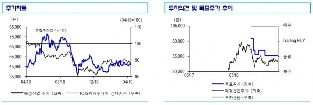 "애경산업, 실적 개선 기대감…목표가↑"-신한