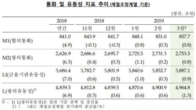 3월 시중 통화량 6.8% 증가…"기업 법인세·배당금 자금 예치 늘어"