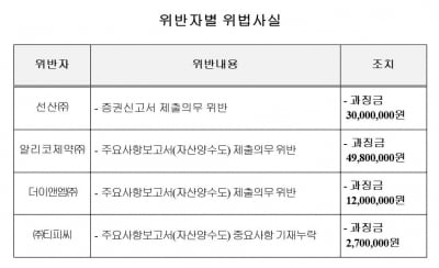 증선위, 공시위반 법인 4곳에 과징금 9450만원 부과