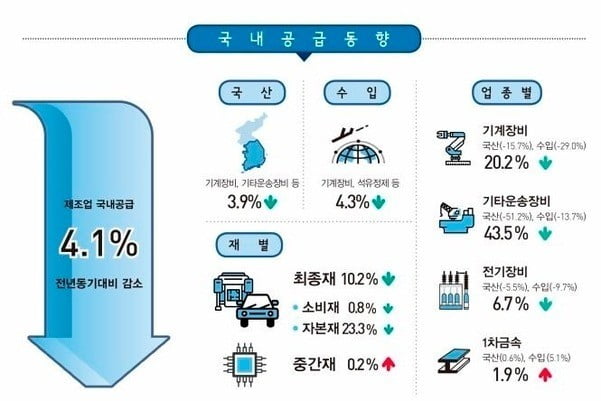 통계청이 발표한 '1분기 제조업 국내공급 동향' 집계.