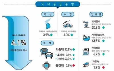 1분기 제조업 국내공급 4.1%↓…투자 분위기 확산됐다더니