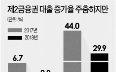 신협·새마을금고 아파트 집단대출 '고강도 규제'