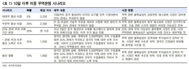 "트럼프, 합의 서두를 이유 없어…관세 인상 가능성 높다"