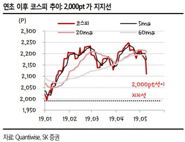 "미중 무역분쟁, 추가 협상 가능성 높아…2000선 하락 가능성"