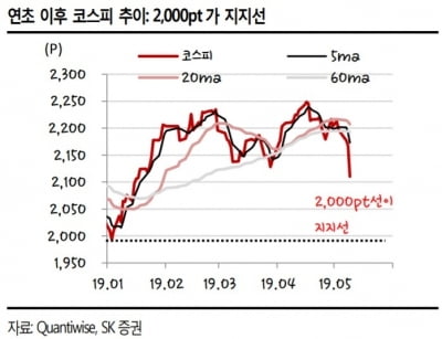 "미중 무역분쟁, 추가 협상 가능성 높아…2000선 하락 가능성"