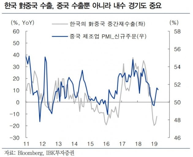 "무역갈등, 한국 수출에 지난해보다 부정적이지 않을 것"