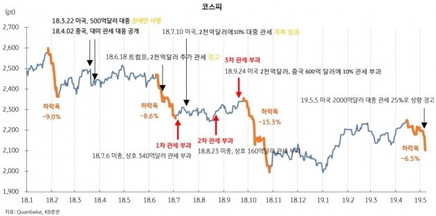 [美 관세인상]"부정적 영향 단기에 그칠 것…2100 이하 분할매수"