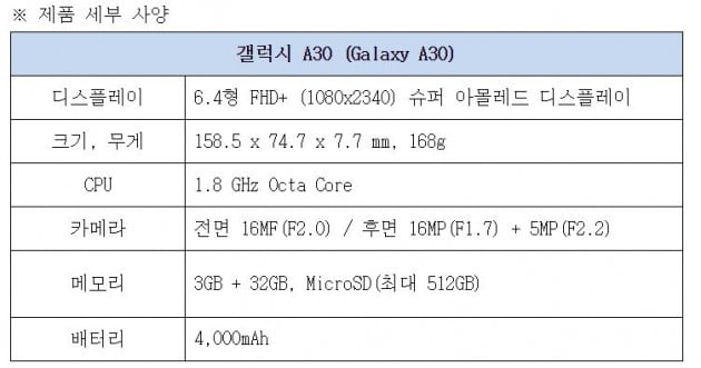 [촌철살IT] 30만원대 갤럭시A30, "프리미엄폰 같은 중저가폰"