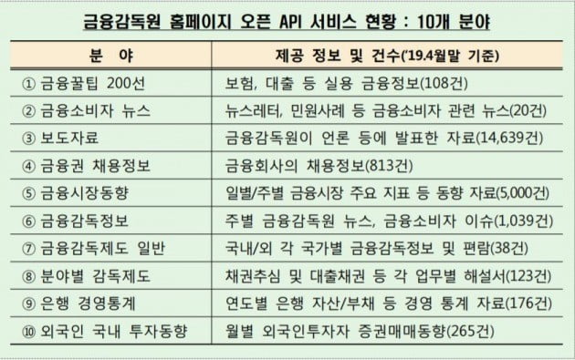 금감원, 오픈 API 서비스 확대…금융통계·상품정보 제공(자료=금융감독원 제공)