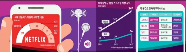 월 1만원 남짓 월정액 내면 음악·영화·책 무제한 즐겨