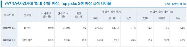 미중 무역갈등에 LNG 가격하락…삼천리·삼익악기 수혜-리서치알음