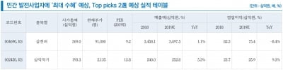 미중 무역갈등에 LNG 가격하락…삼천리·삼익악기 수혜-리서치알음