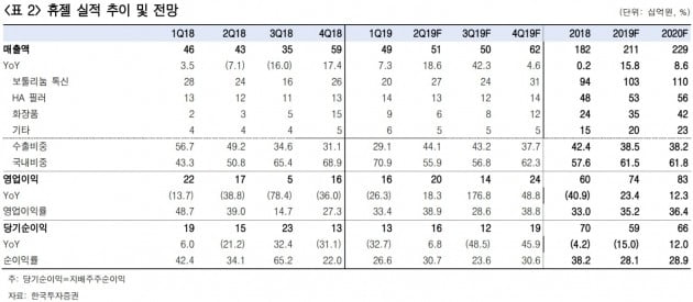 "휴젤, 2분기부터 이익 개선 기대"-한국