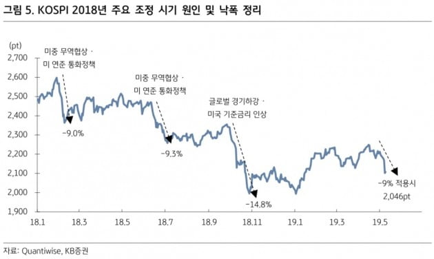 "코스피, 급락 가능성 낮아…지지선 2050 예상"