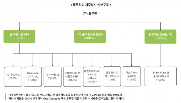 풀무원 지배구조