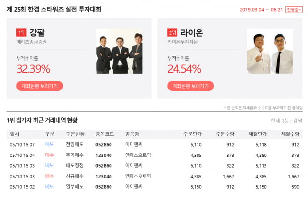 [한경 스타워즈] 대회 48일차 종료, 메리츠종금증권 강팔(팀) 누적수익률 32.39%