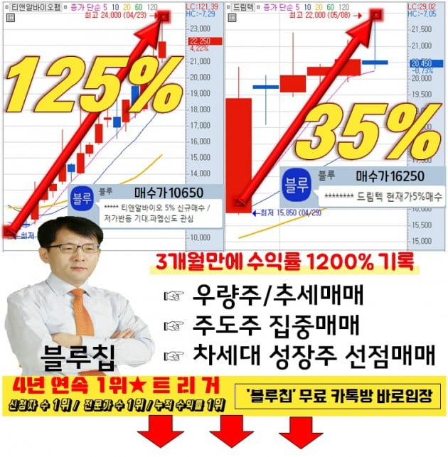 고점 돌파, 유력 종목은?