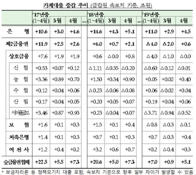 4월 가계대출 5.1조 증가 '올 들어 최대'…은행권 집단대출 영향(자료=금융감독원 제공)