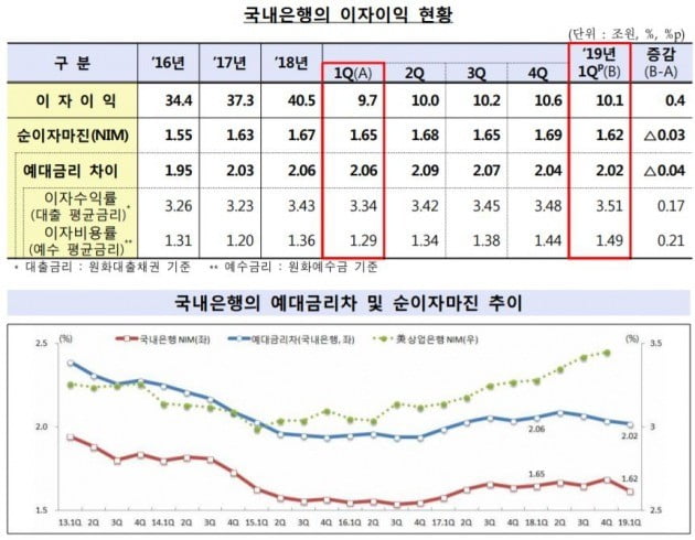 1분기 은행 이자이익 10.1조…4분기 연속 10조대 유지(자료=금융감독원 제공)