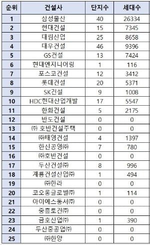 지난 20년간 시공능력평가 상위 건설사들 강남 3구 분양물량