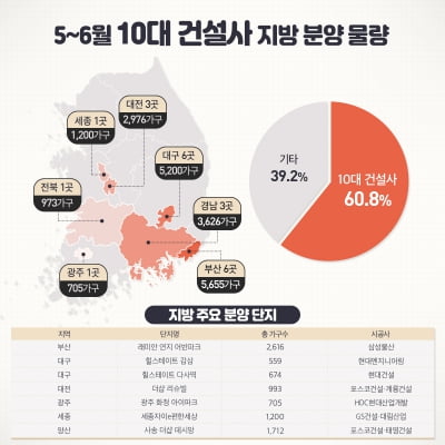 분양 시장 장악한 10대 건설사, 강남도 "당연하지"