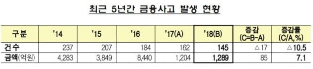 지난해 금융사고 규모 1290억…인터넷은행 사칭 신종사기 발생(자료=금융감독원)