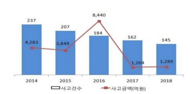 지난해 금융사고 규모 1290억…인터넷은행 사칭 신종사기 발생(자료=금융감독원)