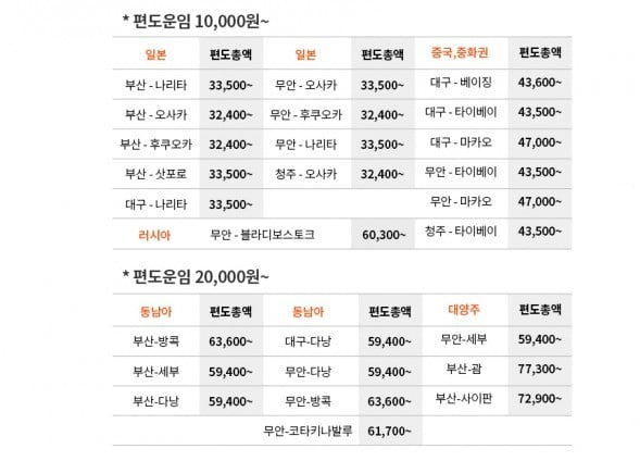 [종합] "제주항공, 지금 중대발표 하겠습니다"…일본 3만원대·동남아 5만원대 티켓 득템 기회