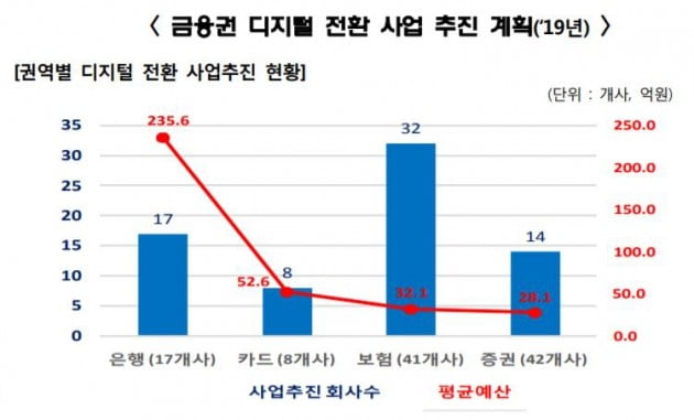 올해 금융사 10곳 중 6곳 디지털 전환 추진…총 5845억 투입(자료=금융감독원 제공)