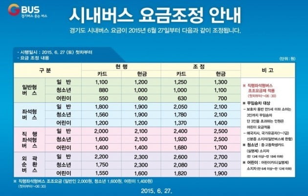 2015년 경기버스 요금 인상 안내문. 