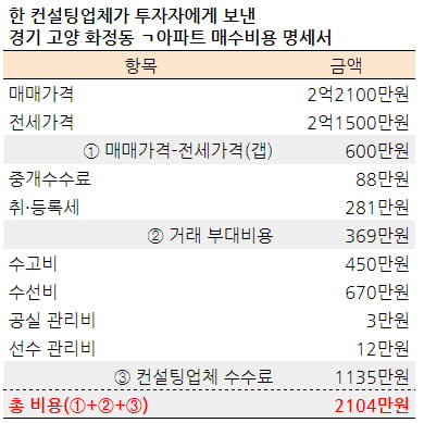 [집코노미] "수수료만 3000만원"…초보자 탈탈 터는 스타강사 '갭투자' 컨설팅