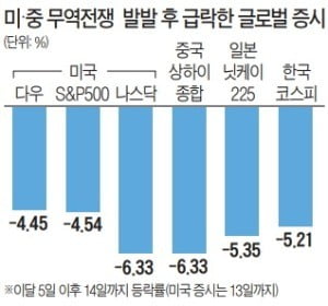 무역 전면戰 치닫는 美·中…글로벌 자금도 '피난 행렬'