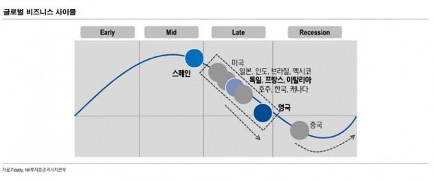 글로벌 경기 확장 국면 후반부를 나타내는 그래프=NH투자증권 제공