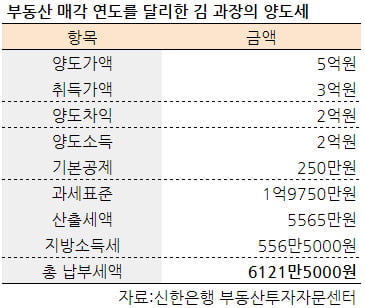 [집코노미] 절세의 마법…손해보고 판 부동산 활용해 양도세 4000만원 줄여