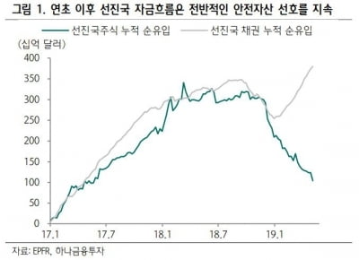 "글로벌 자금은 피난 중…선진국 주식펀드 8주 연속 순유출"