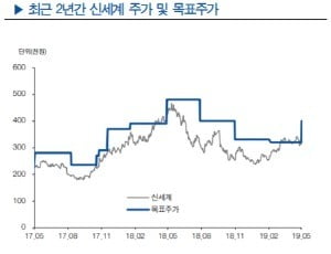 "신세계, 연결 자회사들 실적 개선…목표가↑"-현대차證