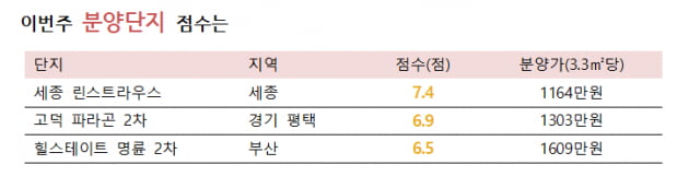 [집코노미]세종 린스트라우스, 차익 5천만원 기대…5월 셋째주 유망분양