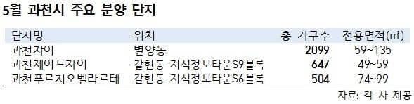 [집코노미] '3억 차익' 지정타 vs '우수 입지' 재건축…과천 청약 눈치싸움 치열